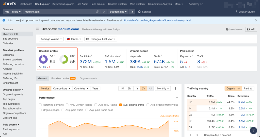 medium 的 ahrefs overview