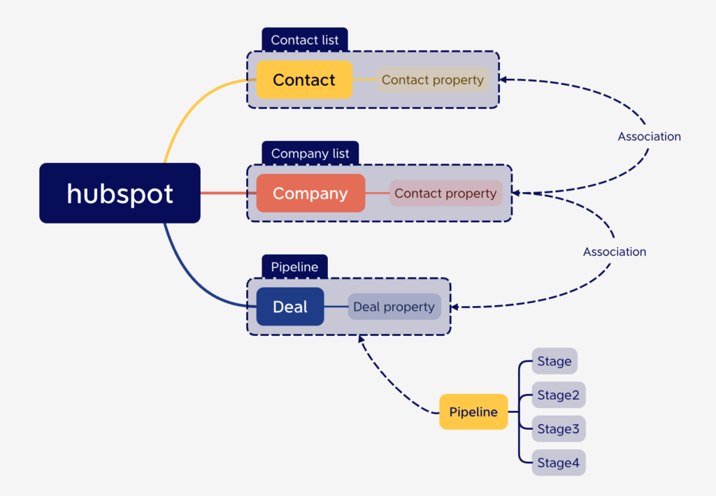 hubspot Contact/CompanyDeal structure