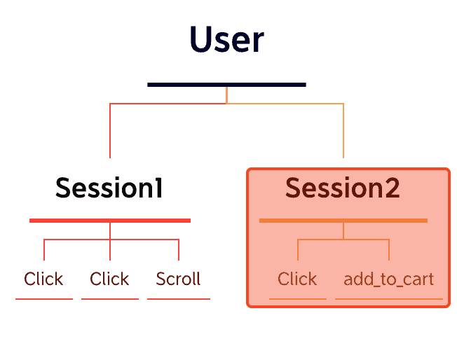 GA4 使用者、工作階段以及事件結構 - session base