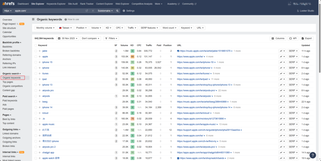 進入 ahrefs 的 organic keyworrd 後就可以看到進站關鍵字的排名