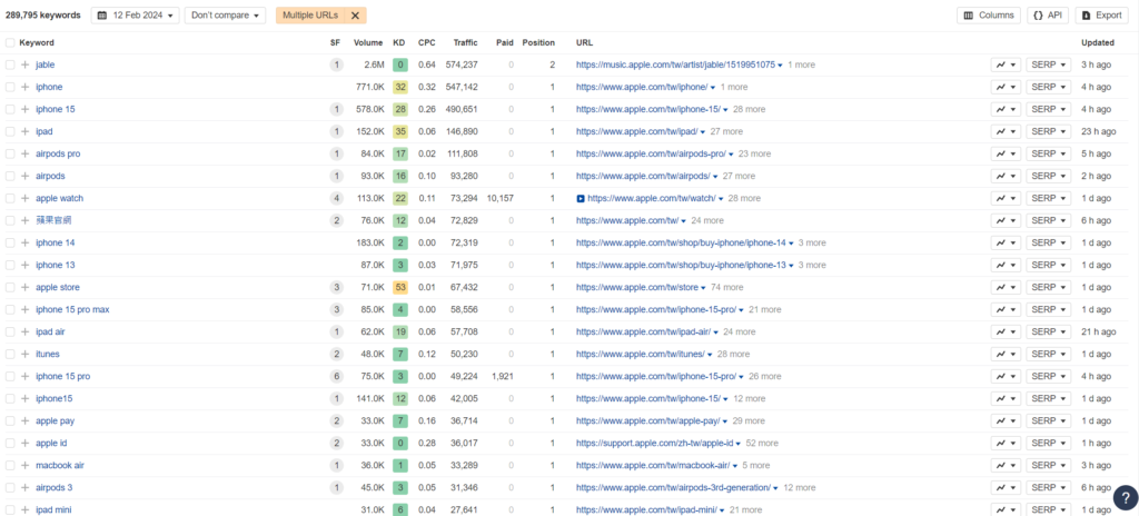 Organic keyword - Multiple URLs