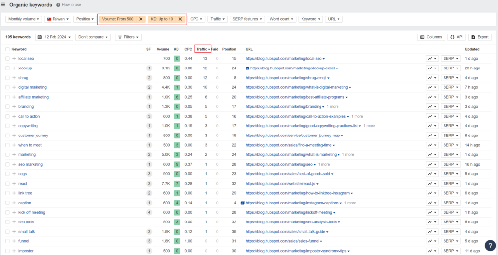 Organic keyword - low difficulty keywords