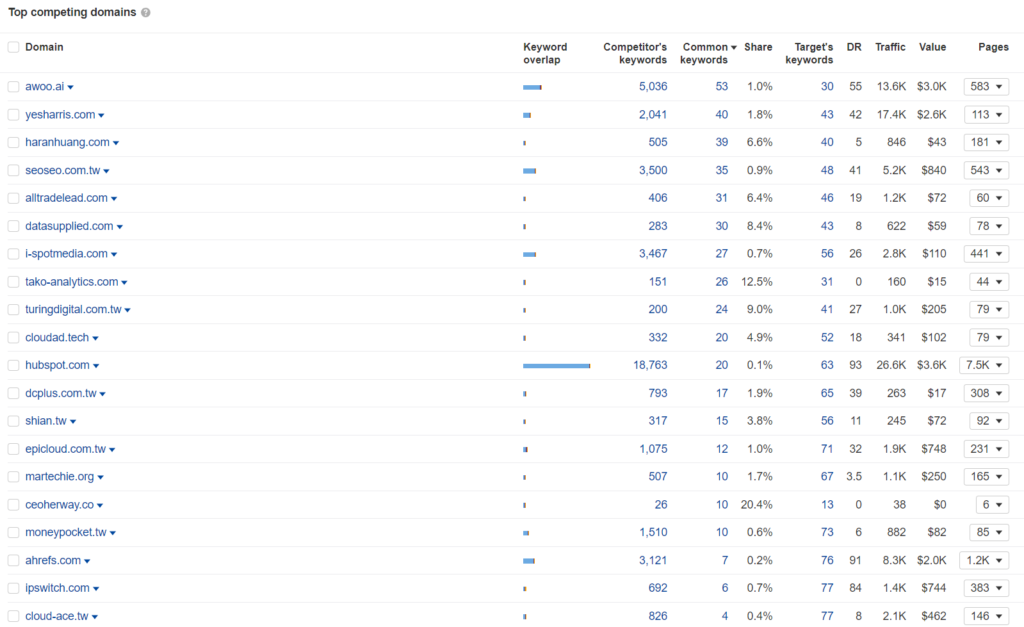 ahrefs - Top competing domains

