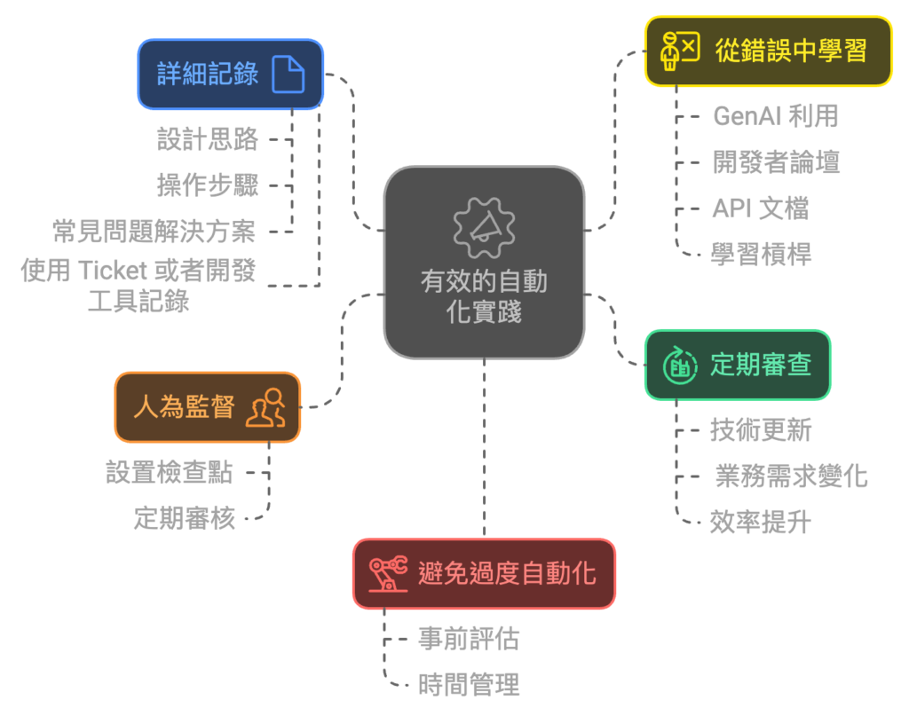 有效的自動化實踐