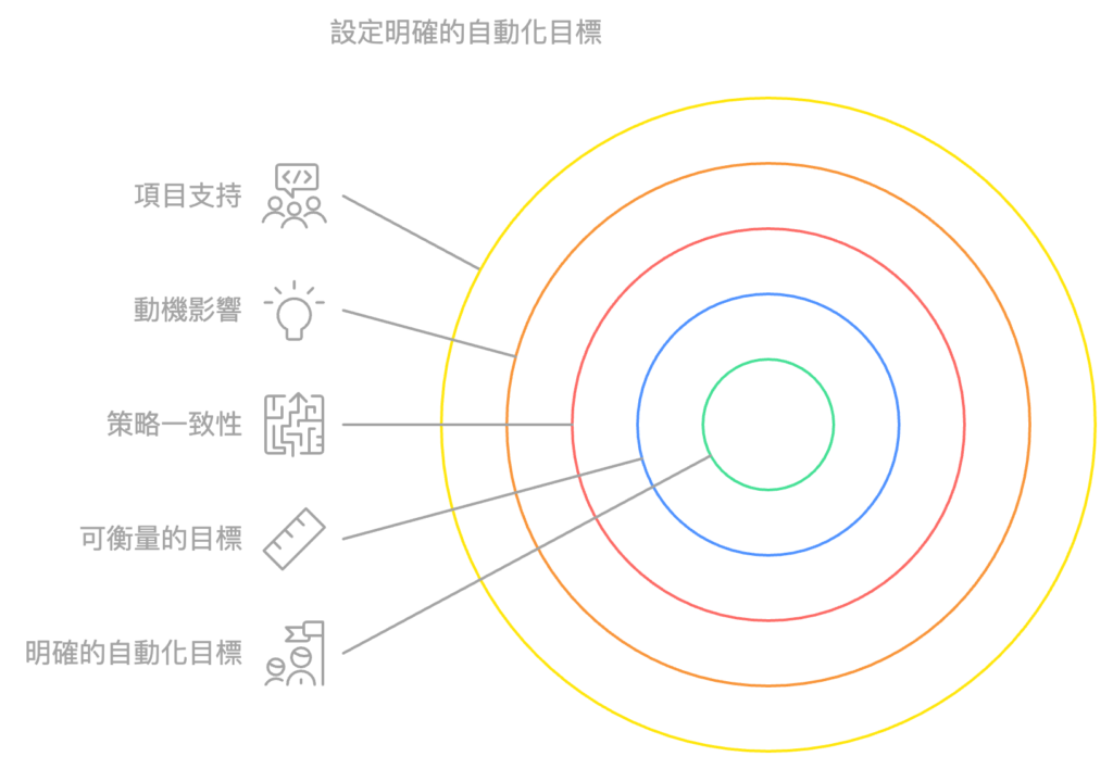 設定明確的自動化目標
