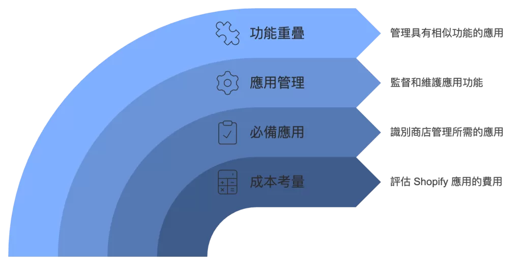 shopify App 管理會是大工程哦