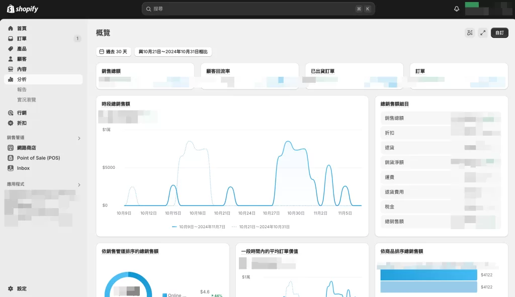 shopify 內建的報表已經有非常完整的數據可以看到一些我們想看的指標了
